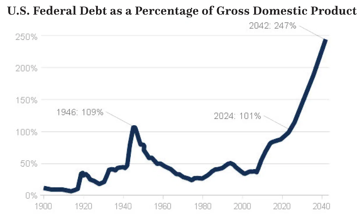 US Federal Debt as a Percentage of Gross Domestic Product