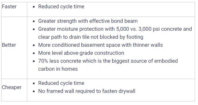 resulting benefits for precast concrete foundations
