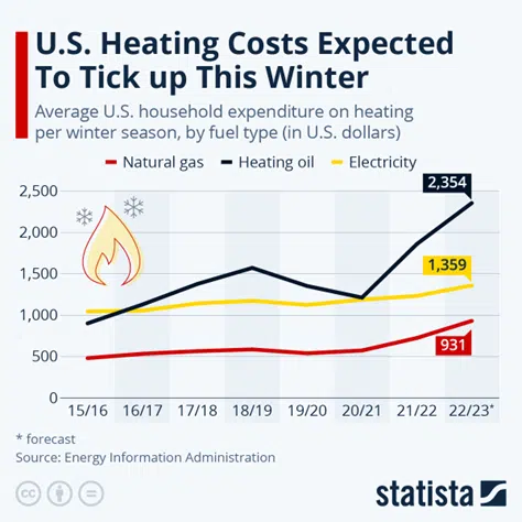 us heating costs