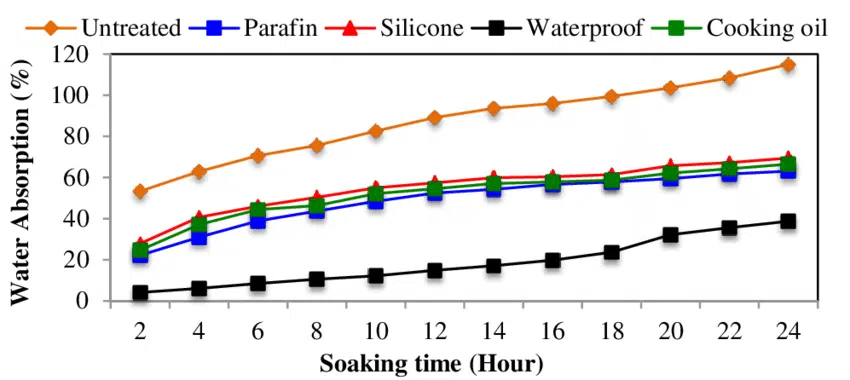 Water-absorption-of-particleboard-The-results-of-the-measurement-of-water-absorption
