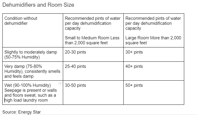 Dehumidifiers and Room Size