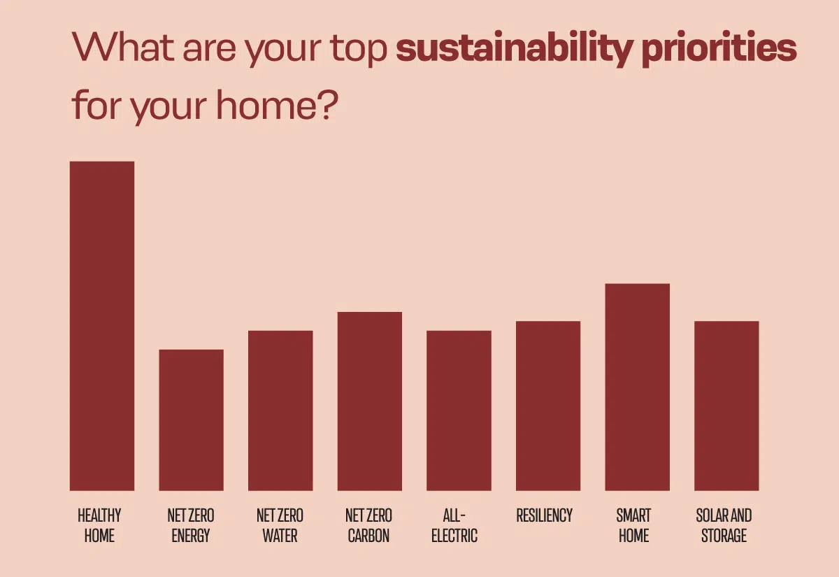 Top Sustainability Priorities