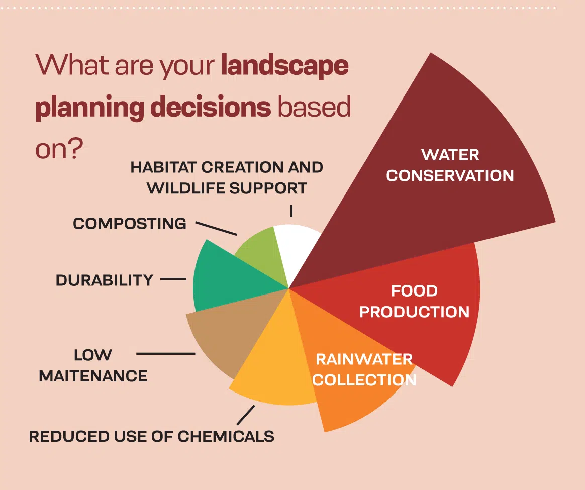 landscape planning decisions