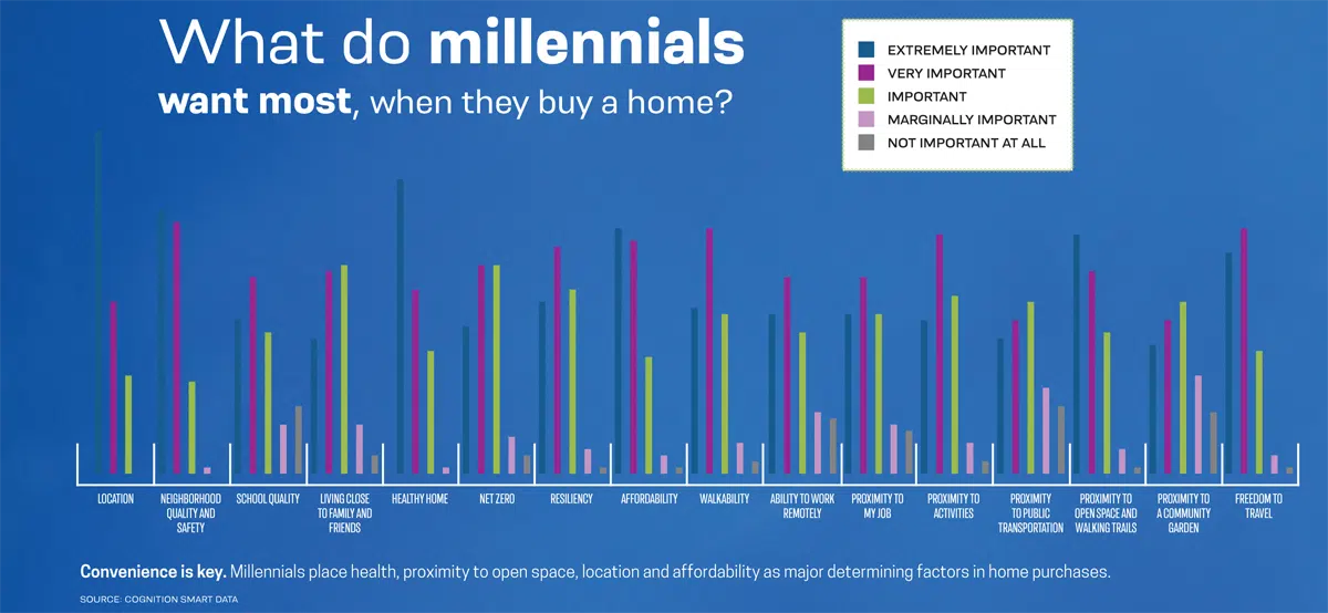 what do millennials want in a house