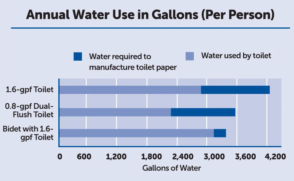 Annual Water Use in Gallons (Per Person)