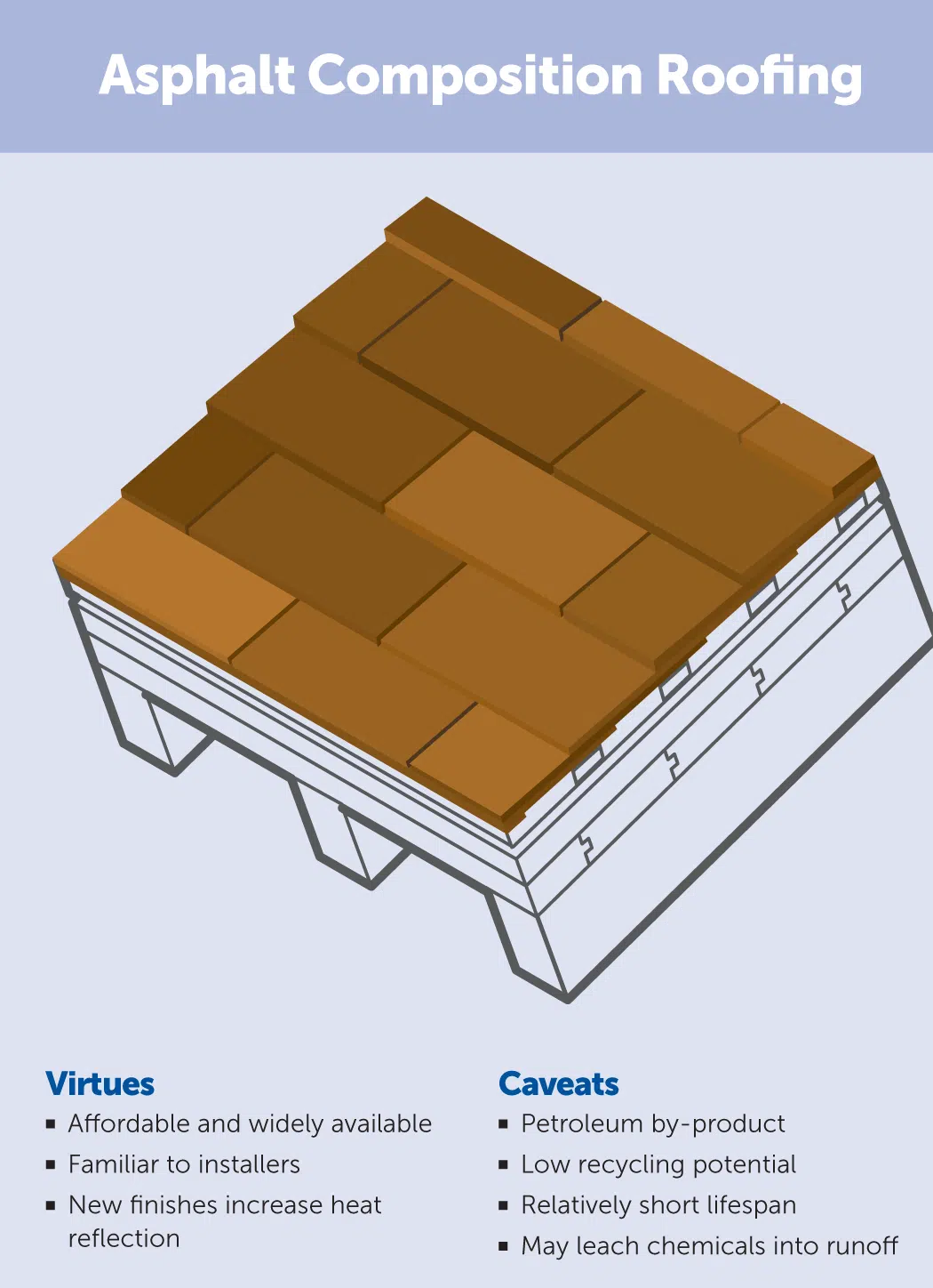 asphalt composition roofing