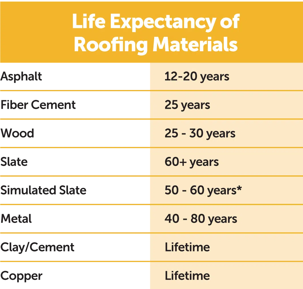 life expectancy of roofing materials