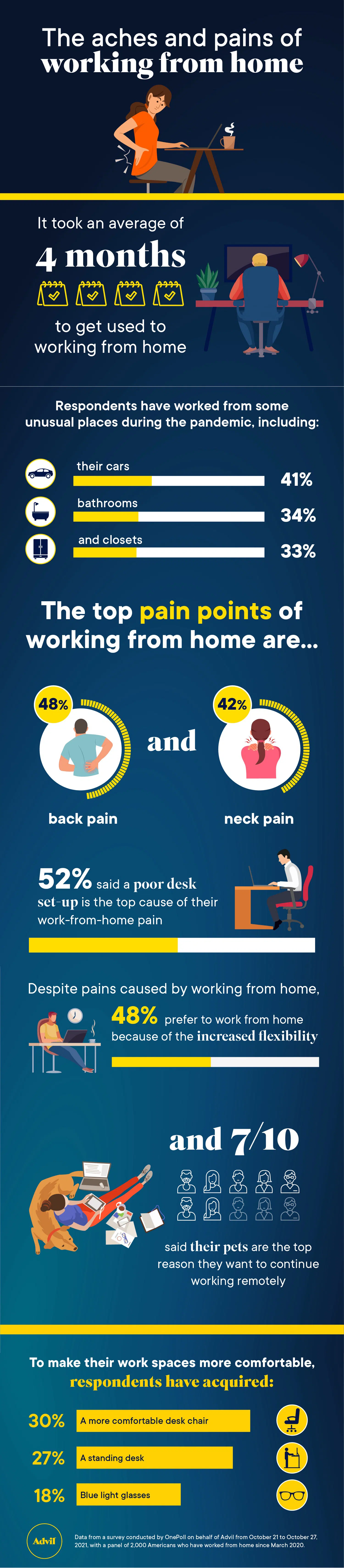 The aches and pains of working from home courtesy of Advil
