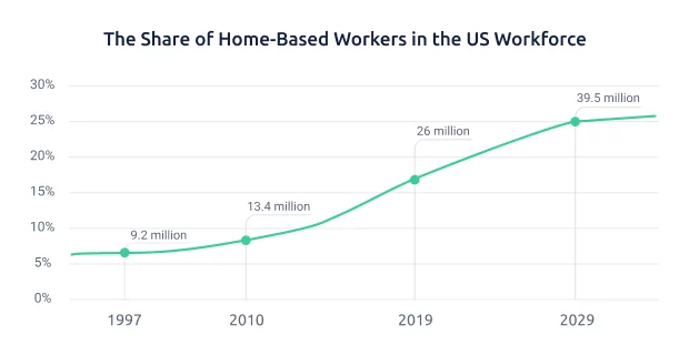 The-Share-of-Home-Based-Workers-in-the-US-Workforce.jpg