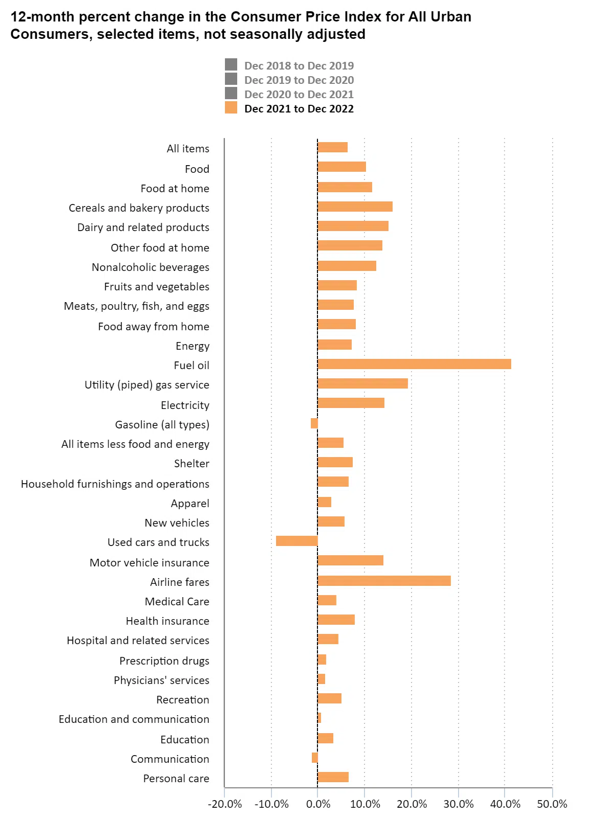 consumer-price-index-2022-in-review_USBLS-1