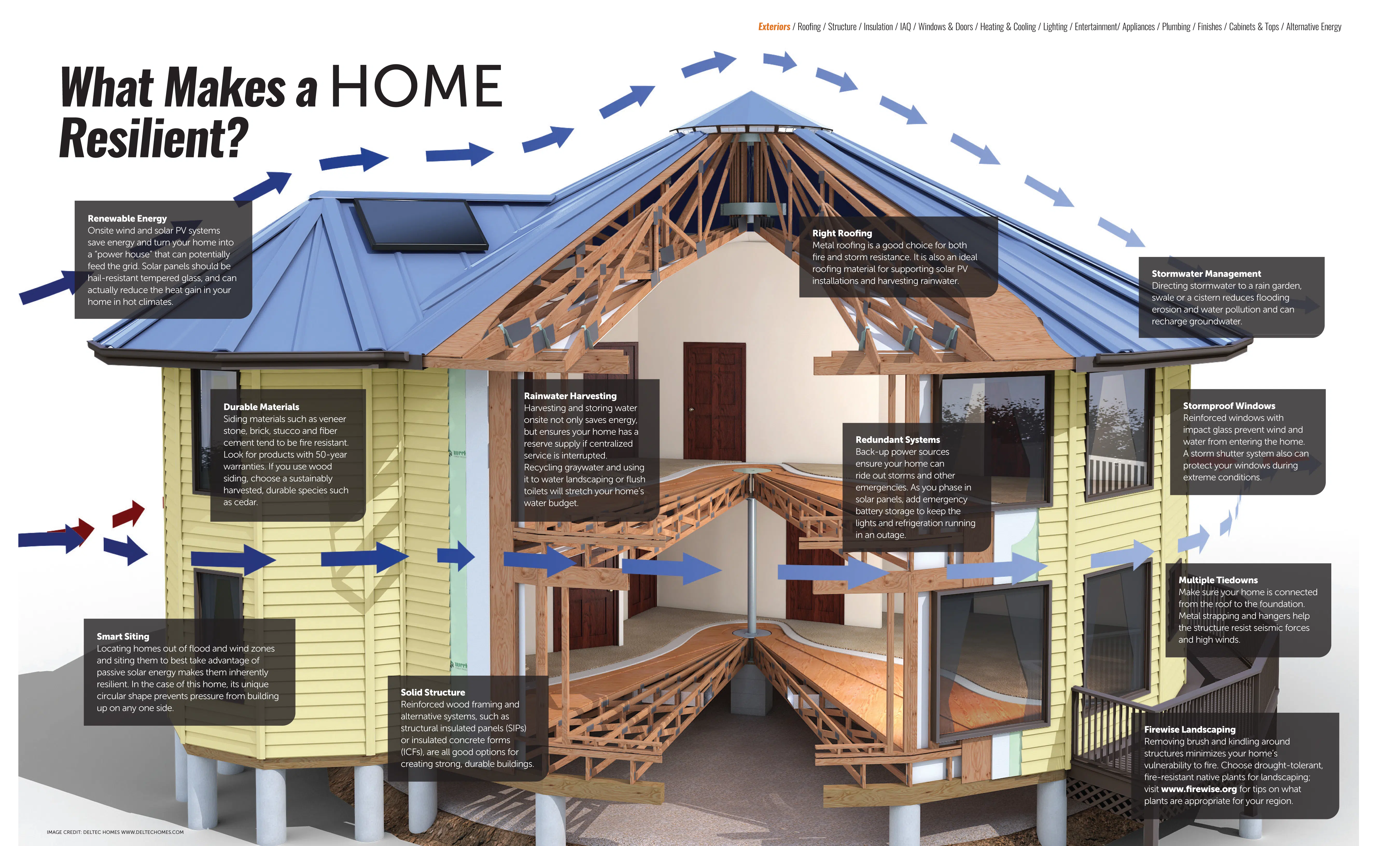 What Makes a Home Resilient