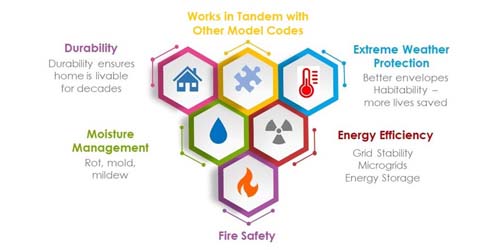 ICC Uses Innovation to Address Future Building Realities